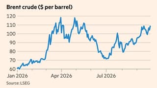 US-Iran impasse drives global bond yields to 20-year highs