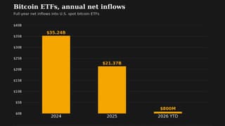 Bitcoin ETFs Erase $5.8B Deficit as Institutional Inflows Surge