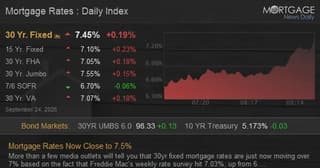 30-Year Mortgage Rates Spike to 7.45% Amid Bond Selloff