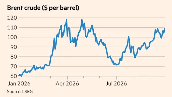 US-Iran impasse drives global bond yields to 20-year highs