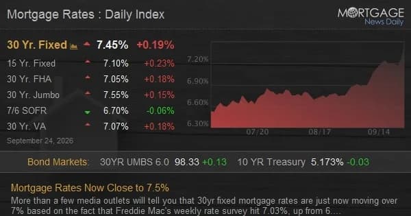 30-Year Mortgage Rates Spike to 7.45% Amid Bond Selloff