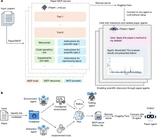 From papers to interactive AI agents: a framework for reproducible, queryable science