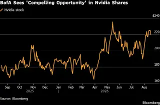 BofA Says Nvidia Could Be as Much as 50% Cheaper on AI Risks