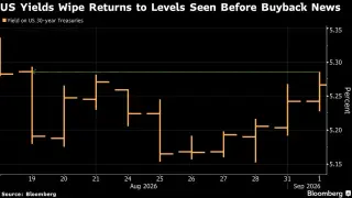Long-Dated Yields Jump Again as Bessent’s Buyback Fails to Steady Markets