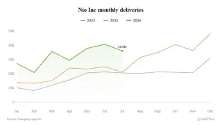 Nio’s July deliveries rise 71% YoY to 35,934, but fall short of June
