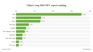 BYD Extends Lead in China’s August 2026 NEV Exports as Tesla Slips to Fourth