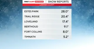 Colorado snowstorm dumps 28 inches in Estes Park, just 3 in Firestone