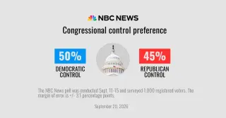 Poll finds voters blame Trump for weak economy as midterms loom