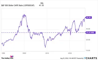 CAPE Signals Echo Dot-Com Era as AI-Fueled Rally Raises Valuations