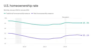 New measure: only about half of U.S. adults own homes
