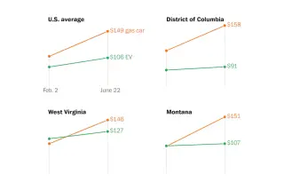 Gas-price surge tilts fueling math in favor of EVs across most states