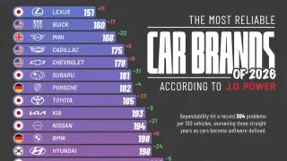 Lexus Tops 2026 Reliability Chart as Software Woes Spread Across Brands