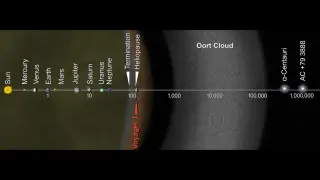 Voyager 1: In interstellar space yet still bound to the Solar System