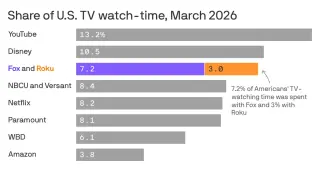 Fox bets on distribution power with $22B Roku deal