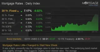 Mortgage Rates Edge Lower as Bond Market Strengthens at Week Start