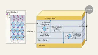 Vertical polarization steered sideways in ultrathin ferroelectrics