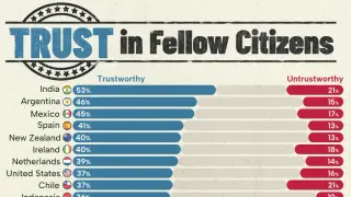 India Tops Global Trust Rankings as Japan Lags Behind in Ipsos Survey