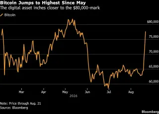Bitcoin Rally Stoked by Fiscal Fears and Policy Shifts