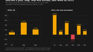 Bitcoin's Rare Three-Month Rally Sparks Debate Over 2012 Parallels