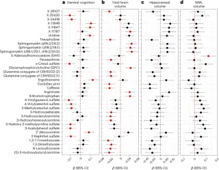 Blood metabolome links midlife brain health to genes, gut microbiome, and exposures