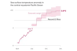 Record El Niño could surge to unprecedented strength this year