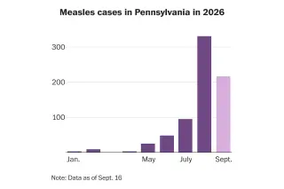Pennsylvania measles outbreak swells to 731 cases across 38 counties
