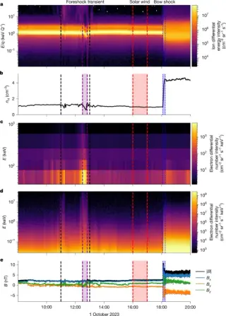 Jupiter’s foreshock transients reveal MeV electron acceleration and a universal shock-energy limit