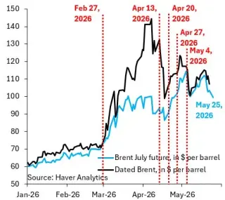 Markets reset after the war: oil drops, dollar weakens, and rate cuts loom