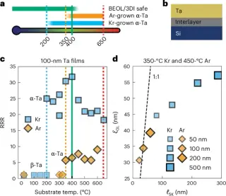 Krypton sputtering unlocks low-temperature Ta films for scalable quantum devices