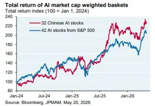 Global AI Trade Reshapes the Investment Map