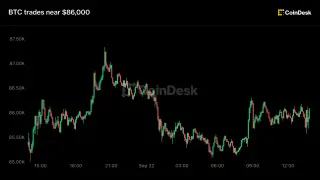 Bitcoin Holds Near $86K as Oil Dips on Hormuz-Reopening Hopes