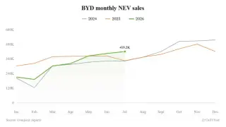 BYD's July NEV sales rise 21.8% on record overseas deliveries