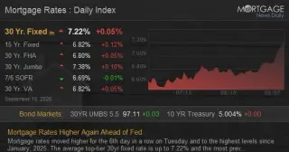 Mortgage Rates Jump Ahead of Fed Meeting