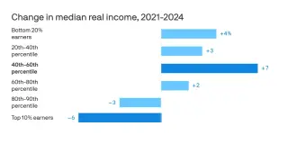 Fed data reveals income compression but record debt distress
