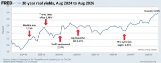 30-Year TIPS Reopening Yields 2.973% Real Return, Highest Since 2001