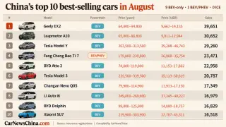 China's August EV Surge: Nine of Ten Top Sellers Are BEVs, Gas Cars Vanish