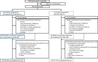 Dual-agonist survodutide reduces liver fat and weight in phase 3 MASLD trial