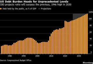 US Deficit Approaches $2 Trillion as Record Interest Costs Strain Fiscal Outlook