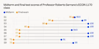 Brown's AI-Cheating Scare Sparks Exam Policy Reconsideration