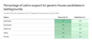 Latino Voters Move Left in 2026 House Races, Poll Finds