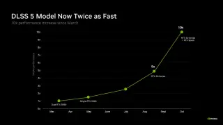 NVIDIA DLSS 5 October Update Cuts VRAM Use by 20% and Doubles Speed
