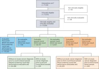 NHS-Galleri trial results show mixed outcomes for multi-cancer blood test