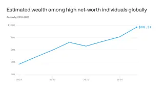 AI boom widens the wealth gap, propelling the ultra-rich ahead