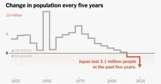 Japan Faces Historic Population Drop as Aging Crisis Deepens