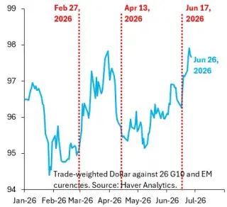Dollar at Peak Strength? Signals of a Coming Turn