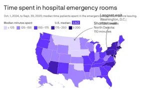 ER Wait Times Grow as Americans Spend Over 2.5 Hours in Emergency Departments