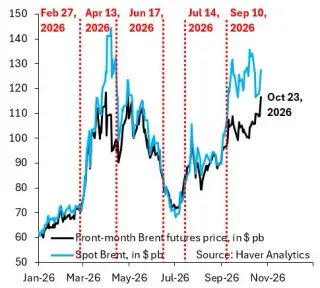 Brent Crude Hits $117 Amid Hormuz Tensions and Depleted Reserves
