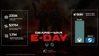 Gears of War: E-Day Generates $37M Revenue, but Xbox Subscriptions Outperform Steam Sales 2.3x