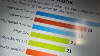 US gamers favor PlayStation and Nintendo over Xbox, signaling growth opportunities for Microsoft