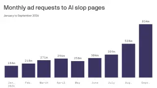 AI-generated spam sites surge fivefold as search engine optimization tactics evolve